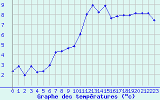 Courbe de tempratures pour Saint-Philbert-sur-Risle (27)