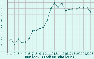 Courbe de l'humidex pour Saint-Philbert-sur-Risle (27)