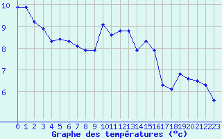 Courbe de tempratures pour Langres (52) 