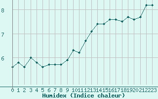 Courbe de l'humidex pour Malbosc (07)