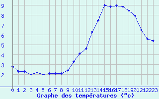 Courbe de tempratures pour Guret (23)