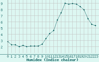 Courbe de l'humidex pour Guret (23)