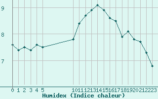 Courbe de l'humidex pour Vias (34)