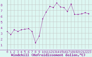 Courbe du refroidissement olien pour Agde (34)
