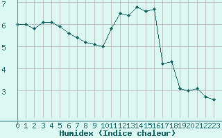 Courbe de l'humidex pour Mende - Chabrits (48)