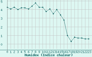 Courbe de l'humidex pour Millau - Soulobres (12)