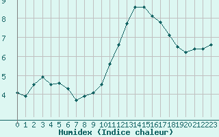 Courbe de l'humidex pour Paris - Montsouris (75)