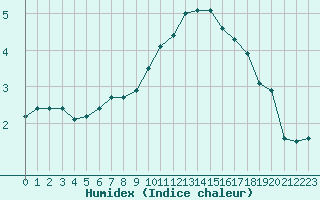 Courbe de l'humidex pour Chteau-Chinon (58)