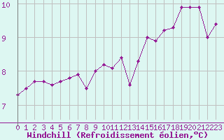 Courbe du refroidissement olien pour Anglars St-Flix(12)