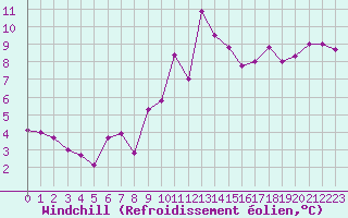 Courbe du refroidissement olien pour Engins (38)