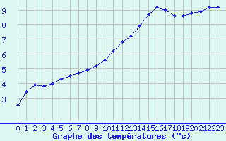 Courbe de tempratures pour Creil (60)