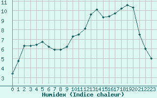 Courbe de l'humidex pour Grardmer (88)