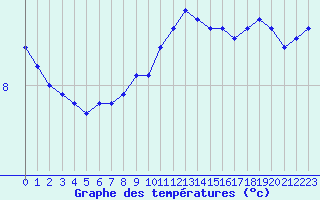 Courbe de tempratures pour Cap de la Hve (76)