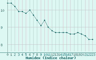 Courbe de l'humidex pour Orly (91)