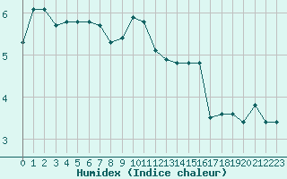 Courbe de l'humidex pour Grimentz (Sw)