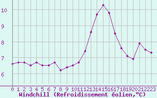 Courbe du refroidissement olien pour Ploumanac