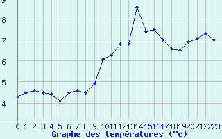 Courbe de tempratures pour Ouessant (29)