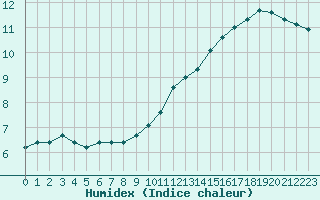 Courbe de l'humidex pour Trappes (78)