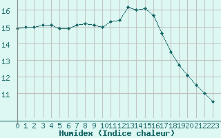 Courbe de l'humidex pour Brest (29)