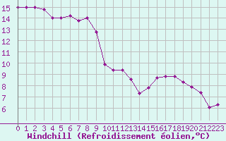 Courbe du refroidissement olien pour Le Luc (83)
