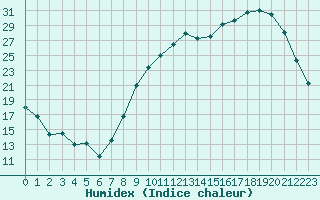 Courbe de l'humidex pour Chteaudun (28)