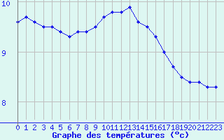 Courbe de tempratures pour Lille (59)