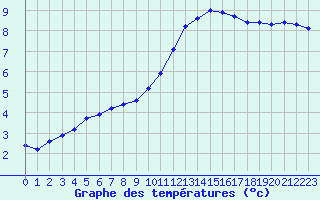 Courbe de tempratures pour Courcouronnes (91)