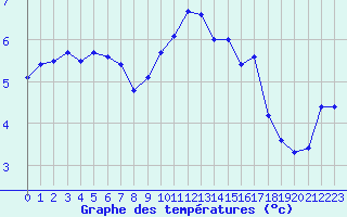 Courbe de tempratures pour Epinal (88)