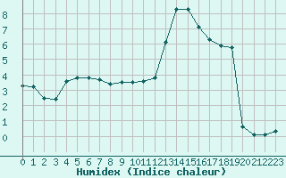 Courbe de l'humidex pour Lobbes (Be)