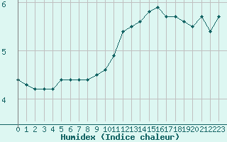 Courbe de l'humidex pour Metz (57)