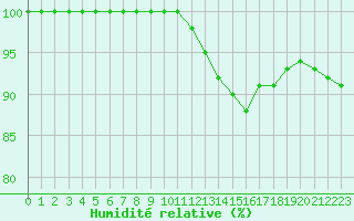 Courbe de l'humidit relative pour Landivisiau (29)