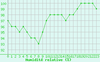 Courbe de l'humidit relative pour Trappes (78)