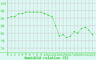 Courbe de l'humidit relative pour Angers-Beaucouz (49)