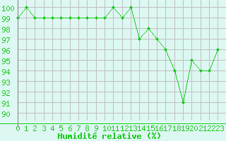 Courbe de l'humidit relative pour Cherbourg (50)
