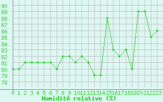 Courbe de l'humidit relative pour Cap Ferret (33)