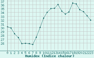 Courbe de l'humidex pour Perpignan Moulin  Vent (66)