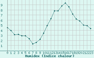 Courbe de l'humidex pour Ciudad Real (Esp)