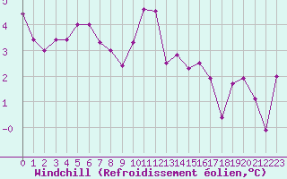 Courbe du refroidissement olien pour Brest (29)
