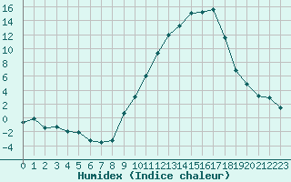 Courbe de l'humidex pour Strasbourg (67)