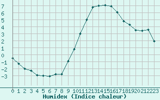 Courbe de l'humidex pour Pau (64)