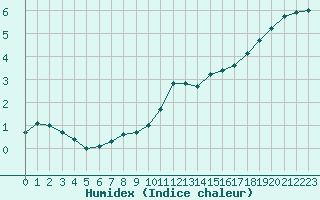 Courbe de l'humidex pour Boulaide (Lux)