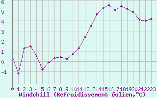 Courbe du refroidissement olien pour Millau (12)