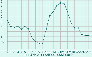 Courbe de l'humidex pour Avord (18)