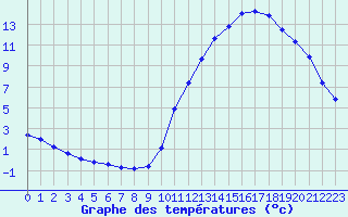 Courbe de tempratures pour La Baeza (Esp)