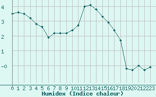 Courbe de l'humidex pour Saint-Sorlin-en-Valloire (26)