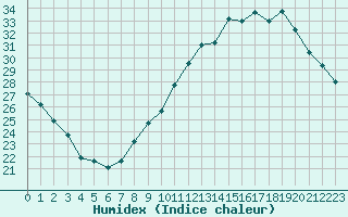 Courbe de l'humidex pour Orly (91)