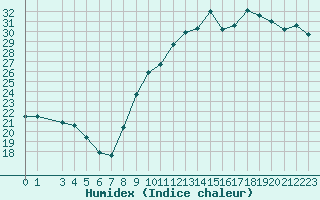 Courbe de l'humidex pour Marignane (13)