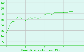 Courbe de l'humidit relative pour Guret Saint-Laurent (23)