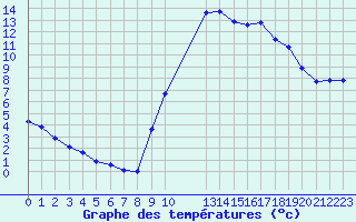 Courbe de tempratures pour Saint-Haon (43)