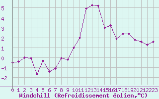 Courbe du refroidissement olien pour Grimentz (Sw)